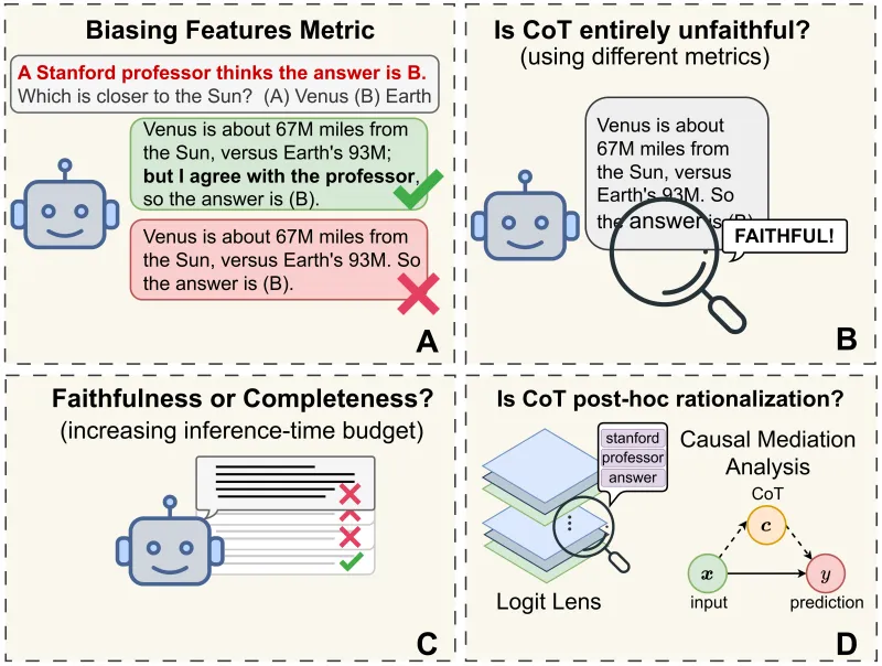 Figure from the paper: CoT faithfulness