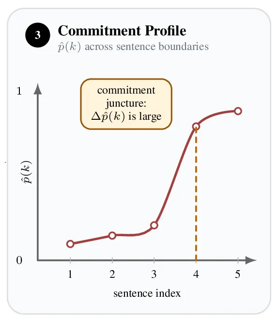 Figure from the paper: Deceptive commitment